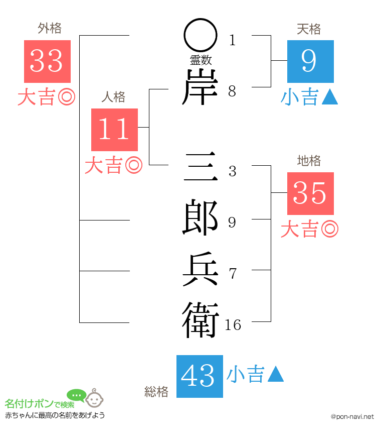 岸 三郎兵衛さんの姓名判断結果