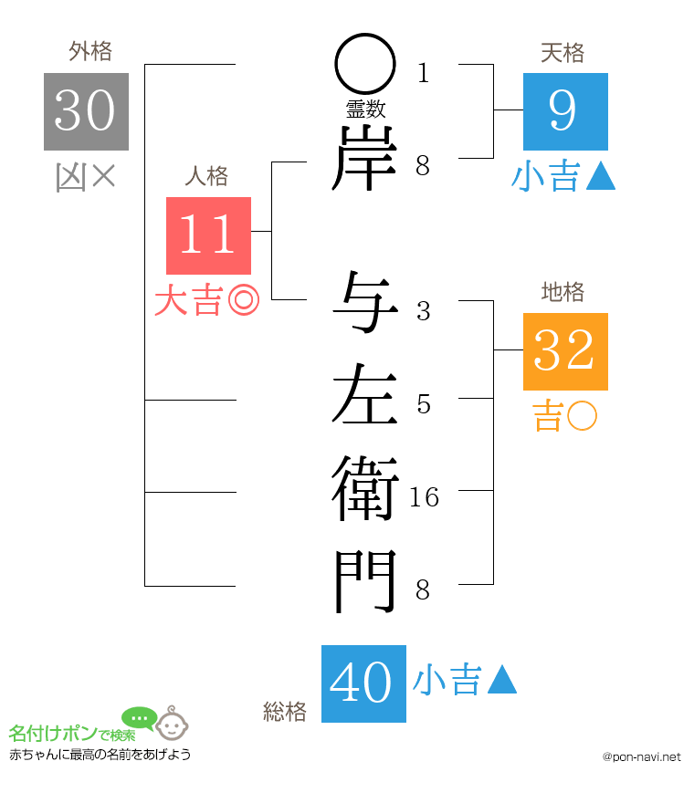 岸 与左衛門さんの姓名判断結果