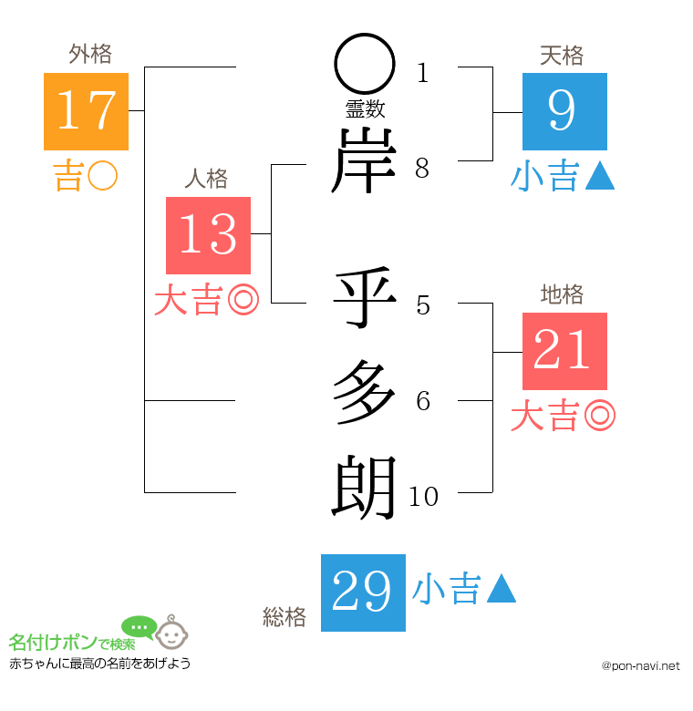 岸 乎多朗さんの姓名判断結果