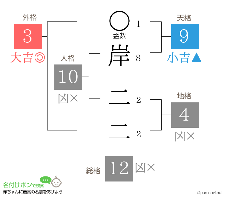 岸 二二さんの姓名判断結果