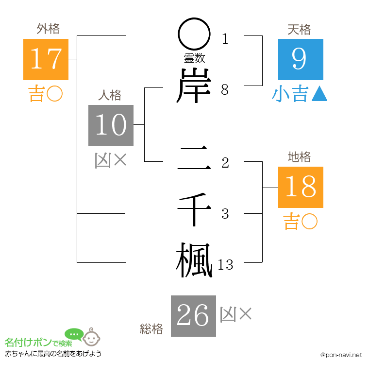 岸 二千楓さんの姓名判断結果