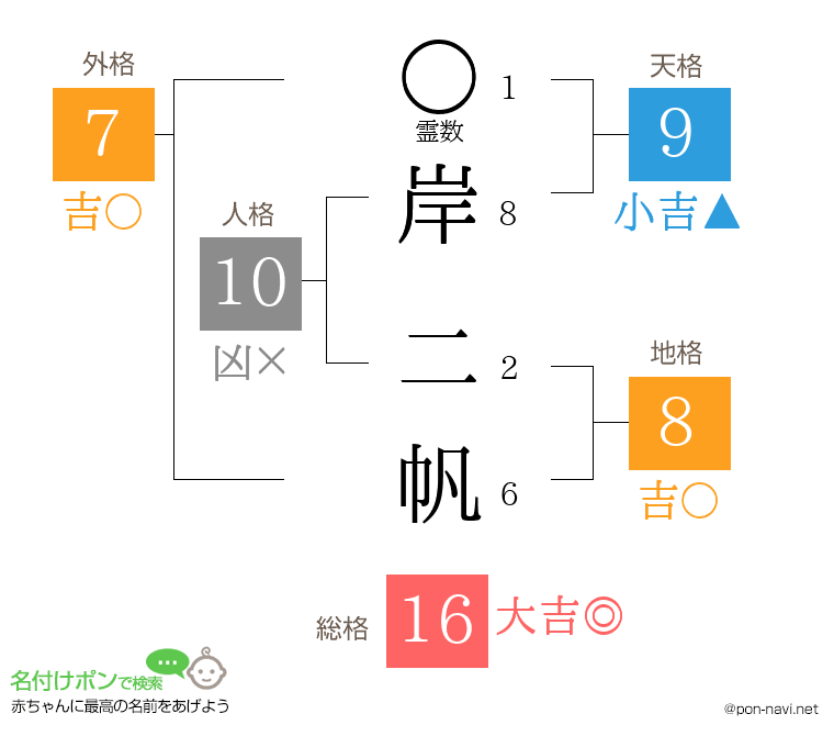 岸 二帆さんの姓名判断結果