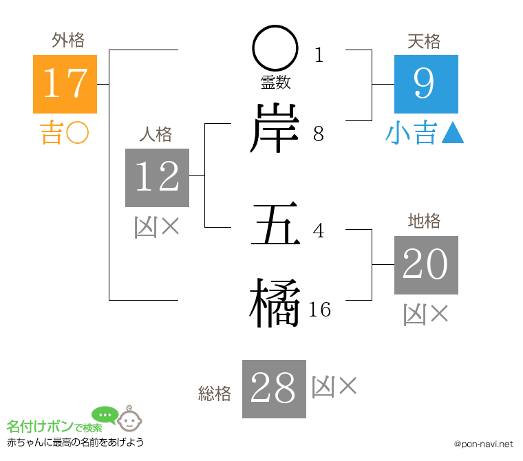 岸 五橘さんの姓名判断結果