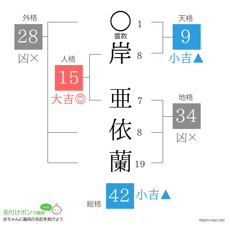 岸 亜依蘭さんの姓名判断結果