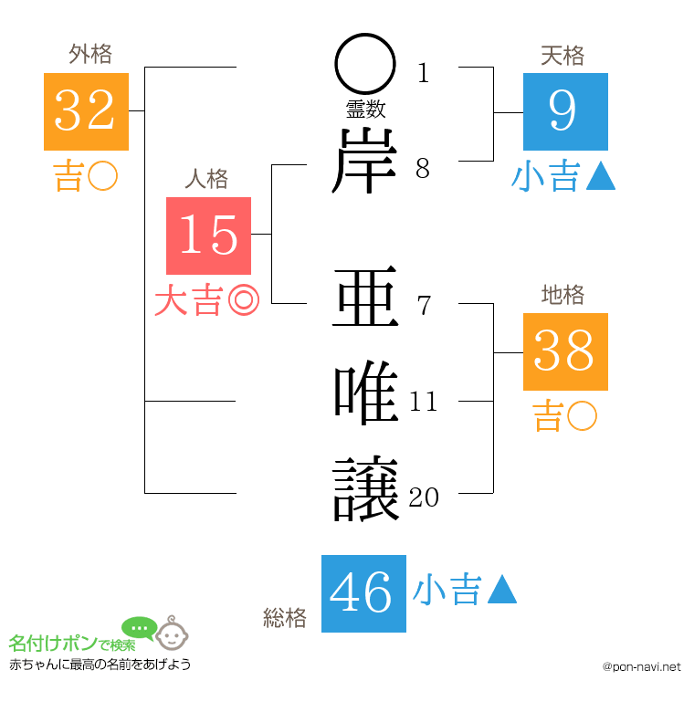 岸 亜唯譲さんの姓名判断結果