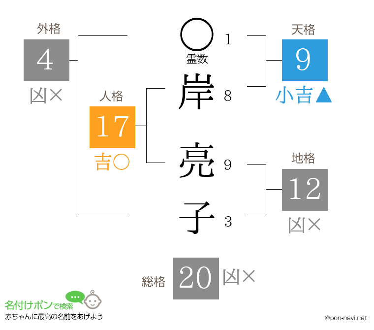 岸 亮子さんの姓名判断結果