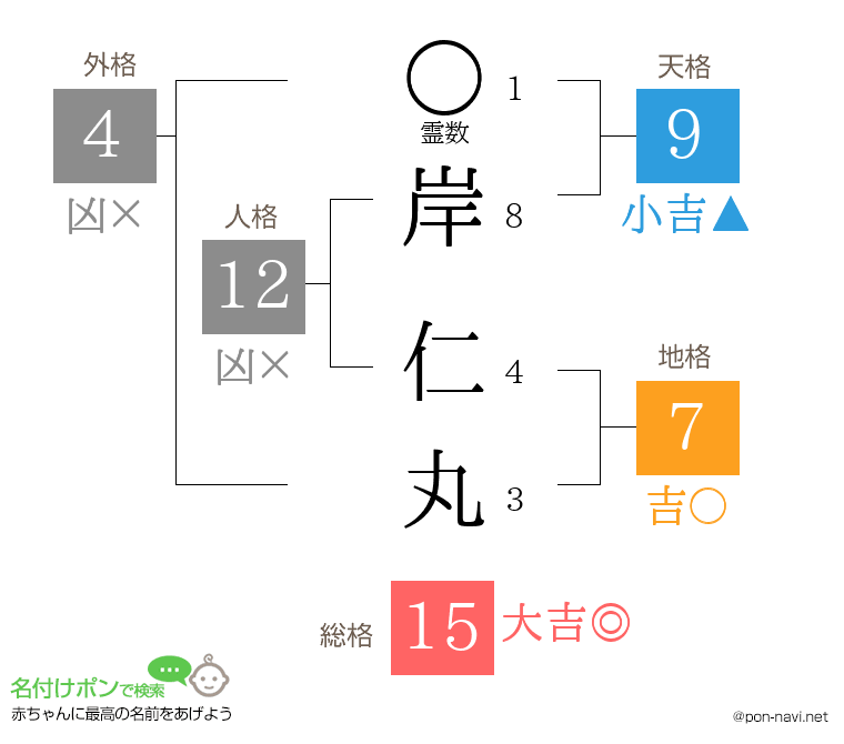 岸 仁丸さんの姓名判断結果