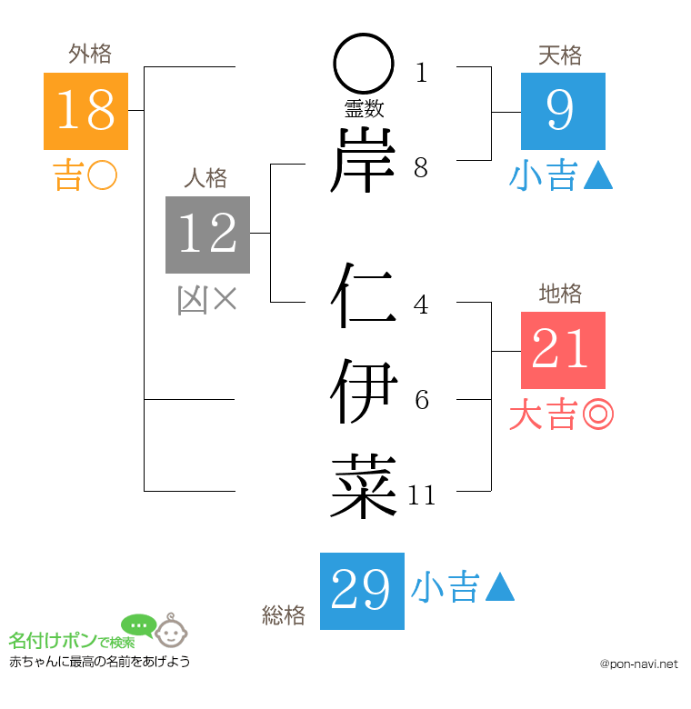 岸 仁伊菜さんの姓名判断結果