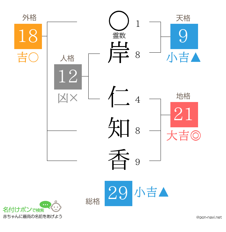 岸 仁知香さんの姓名判断結果