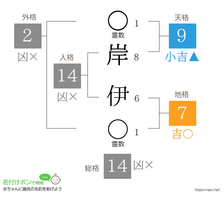 岸 伊さんの姓名判断結果