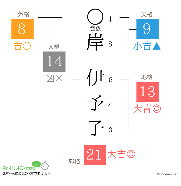 岸 伊予子さんの姓名判断結果