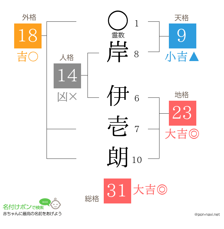 岸 伊壱朗さんの姓名判断結果