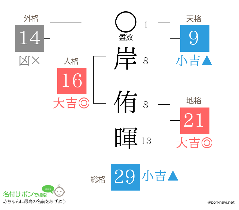 岸 侑暉さんの姓名判断結果