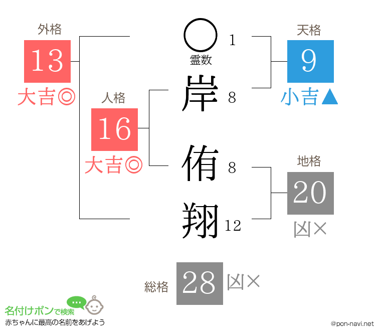 岸 侑翔さんの姓名判断結果
