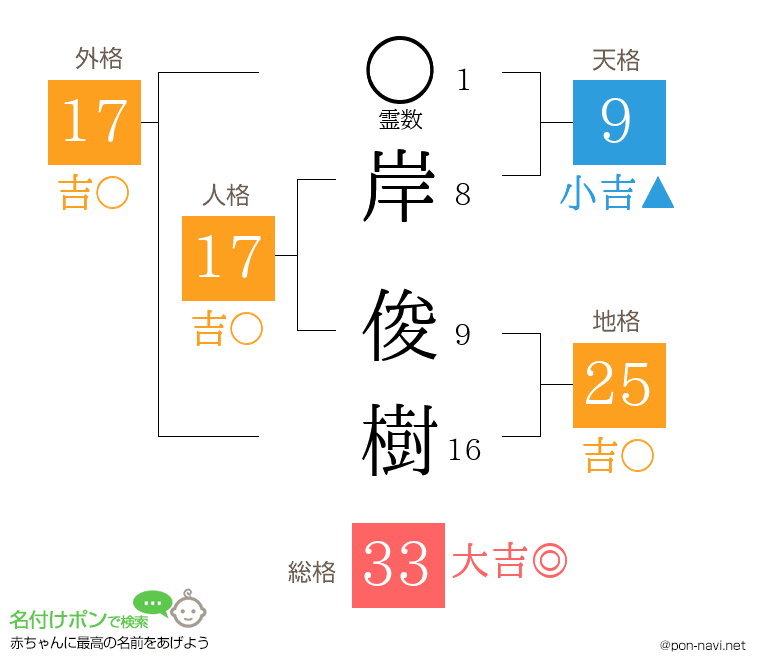 岸 俊樹さんの姓名判断結果
