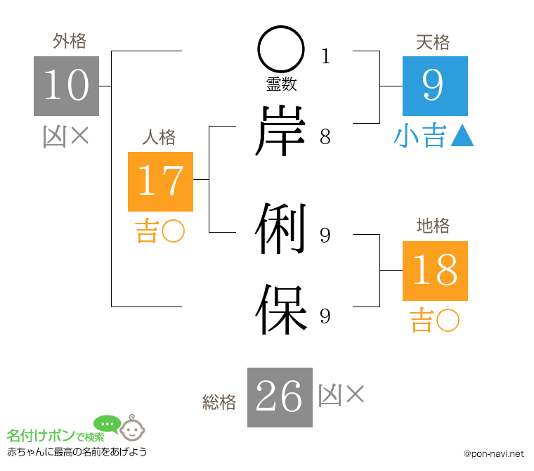 岸 俐保さんの姓名判断結果