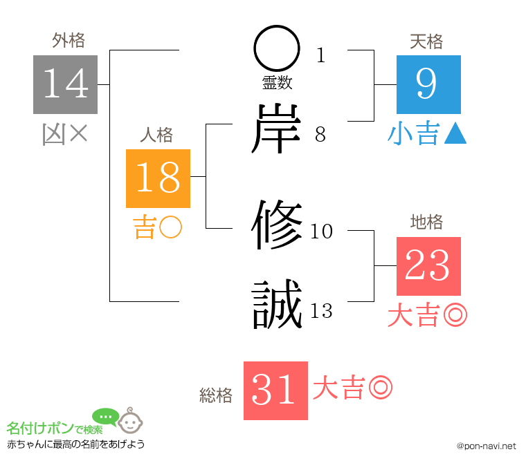 岸 修誠さんの姓名判断結果