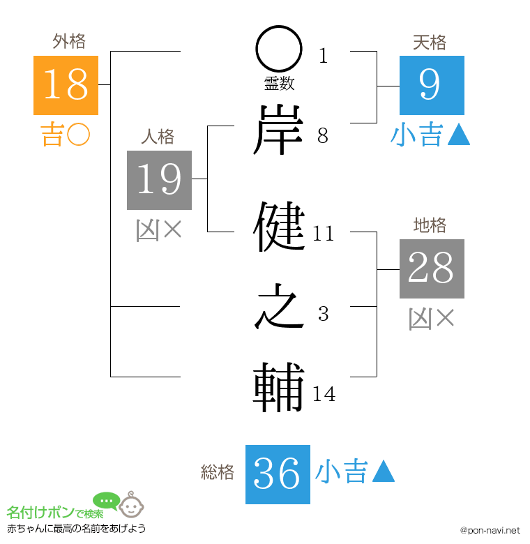 岸 健之輔さんの姓名判断結果