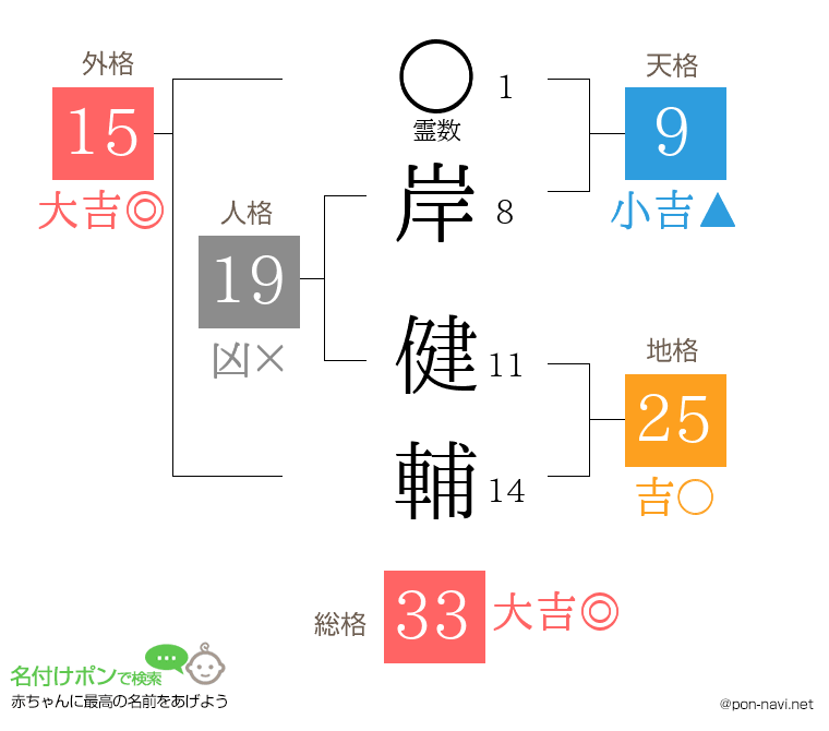 岸 健輔さんの姓名判断結果