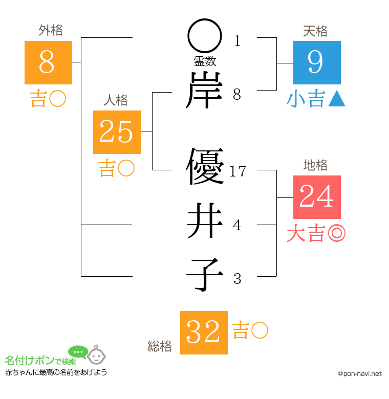 岸 優井子さんの姓名判断結果