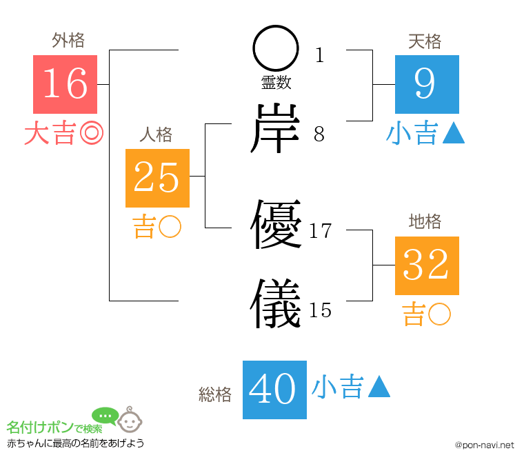 岸 優儀さんの姓名判断結果