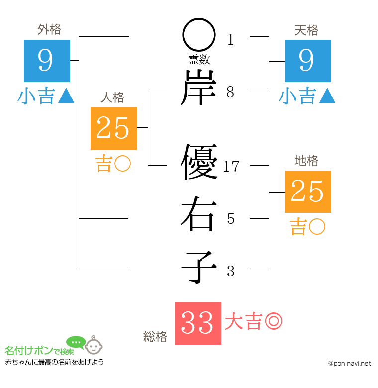 岸 優右子さんの姓名判断結果