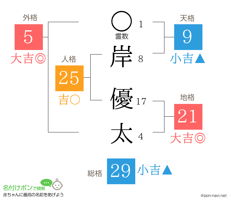 岸 優太さんの姓名判断結果