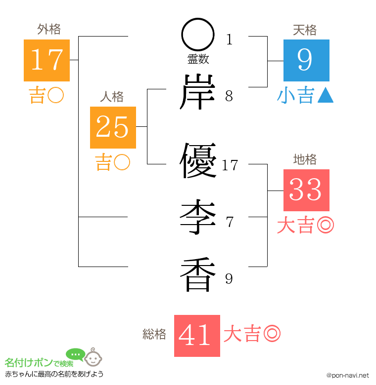 岸 優李香さんの姓名判断結果