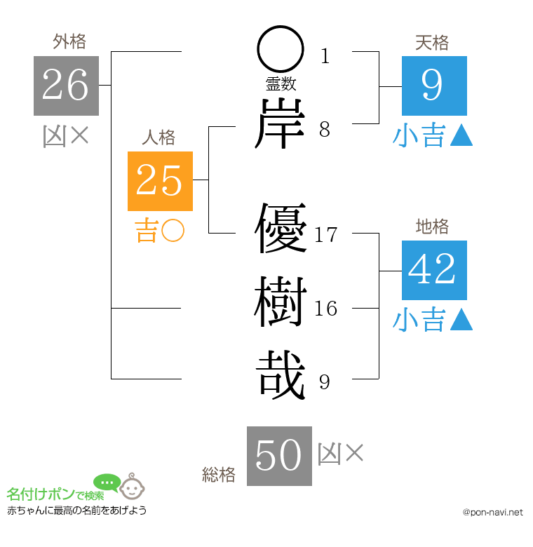 岸 優樹哉さんの姓名判断結果