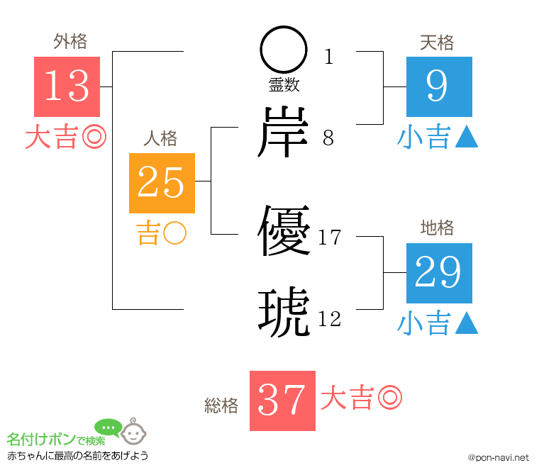 岸 優琥さんの姓名判断結果