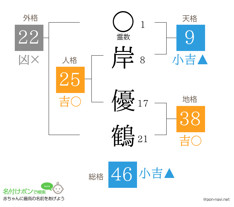 岸 優鶴さんの姓名判断結果