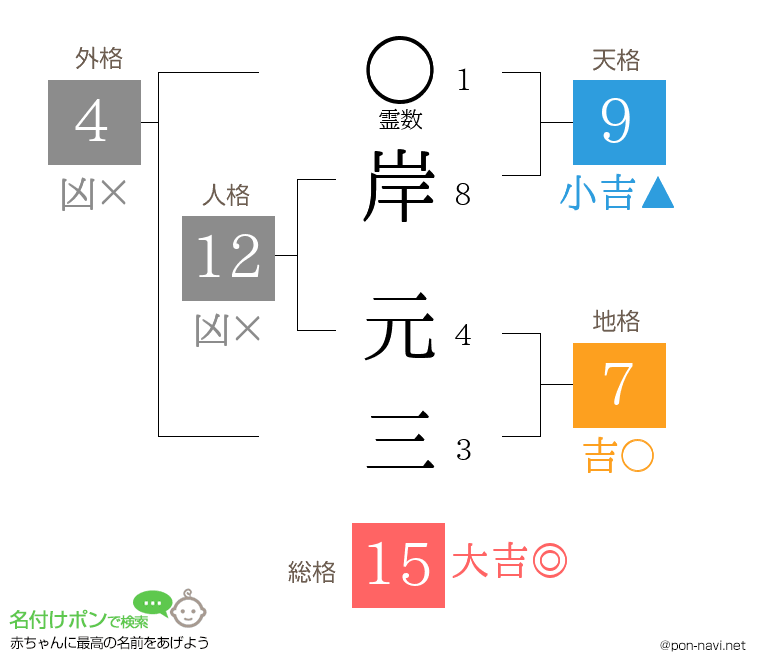 岸 元三さんの姓名判断結果