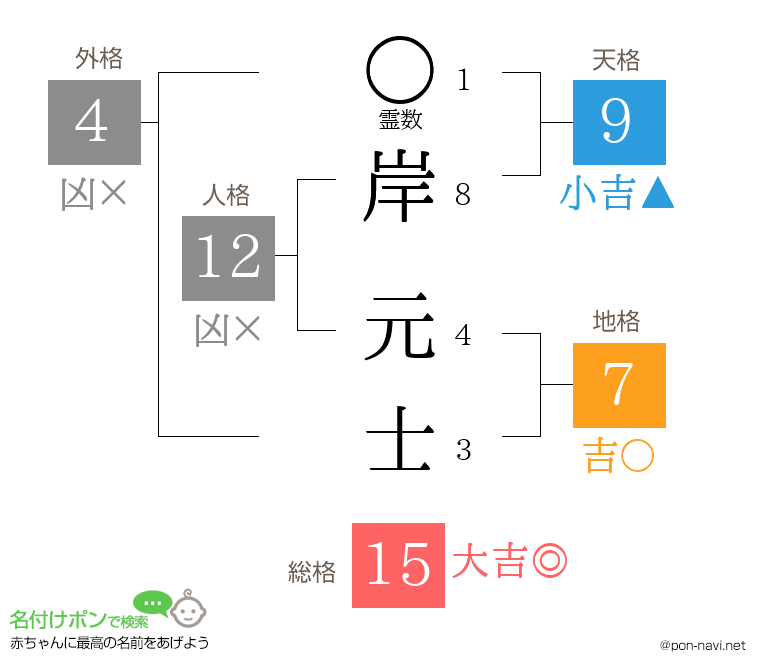 岸 元士さんの姓名判断結果