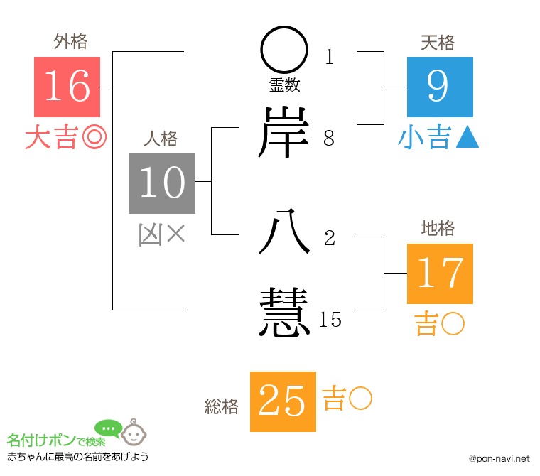 岸 八慧さんの姓名判断結果