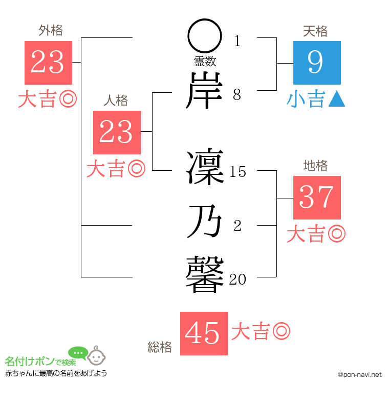 岸 凜乃馨さんの姓名判断結果