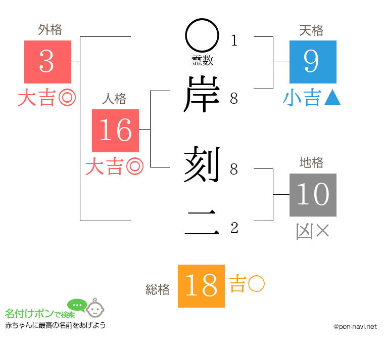 岸 刻二さんの姓名判断結果