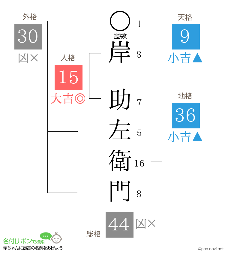岸 助左衛門さんの姓名判断結果