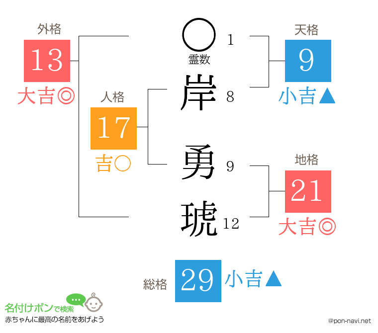 岸 勇琥さんの姓名判断結果