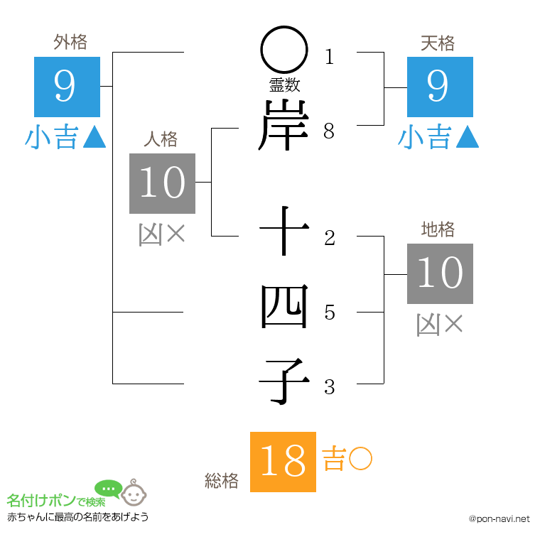岸 十四子さんの姓名判断結果