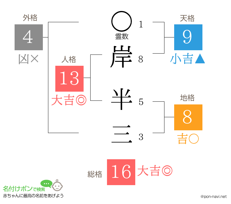 岸 半三さんの姓名判断結果