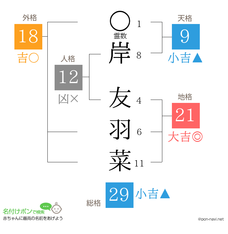 岸 友羽菜さんの姓名判断結果