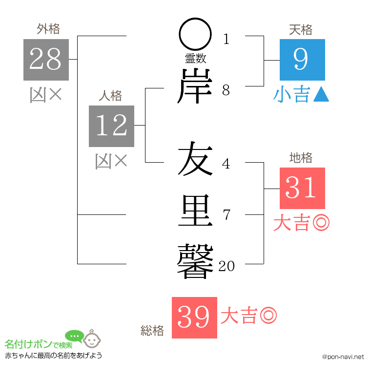 岸 友里馨さんの姓名判断結果