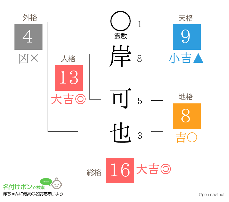 岸 可也さんの姓名判断結果