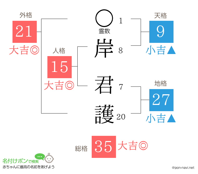 岸 君護さんの姓名判断結果