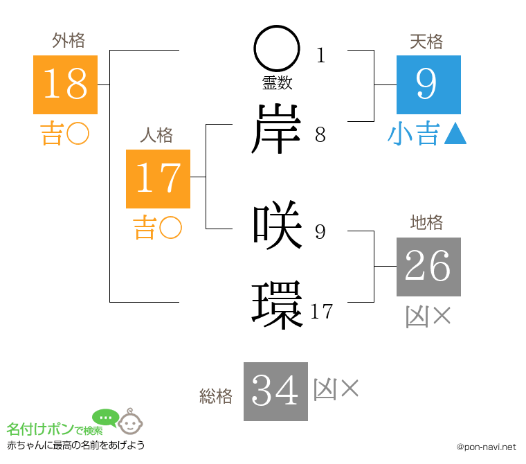 岸 咲環さんの姓名判断結果