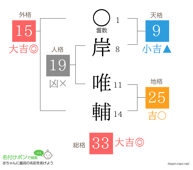岸 唯輔さんの姓名判断結果