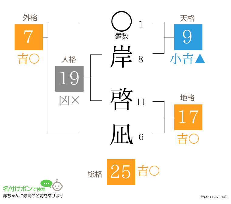 岸 啓凪さんの姓名判断結果