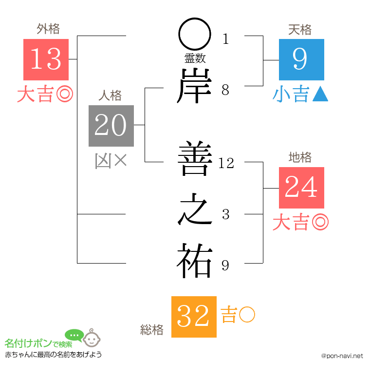 岸 善之祐さんの姓名判断結果