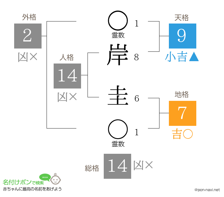 岸 圭さんの姓名判断結果