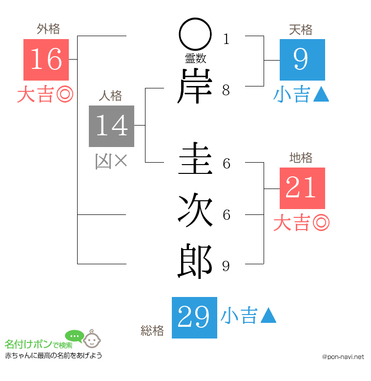 岸 圭次郎さんの姓名判断結果